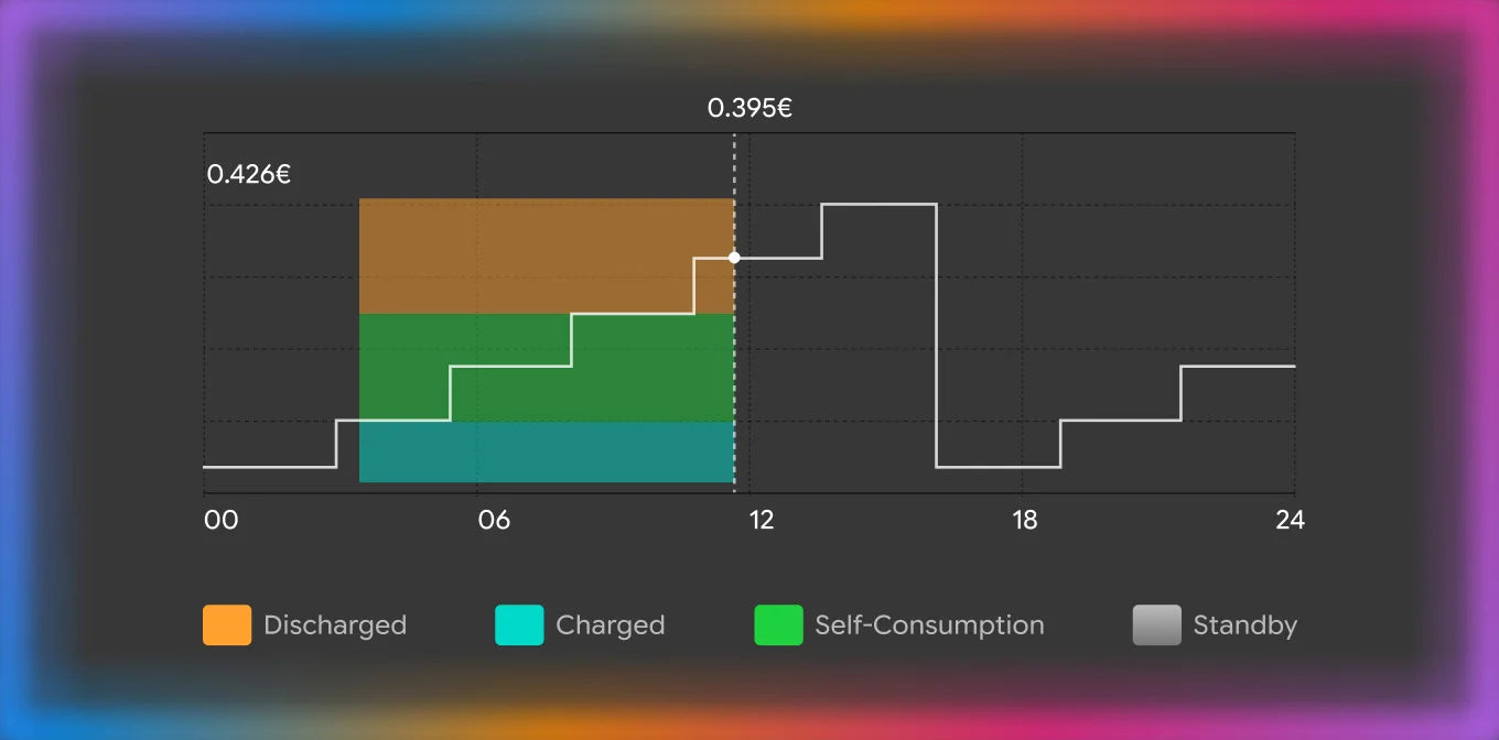 SAMDUO Intelligence: Dynamische Optimierung rund um die Uhr