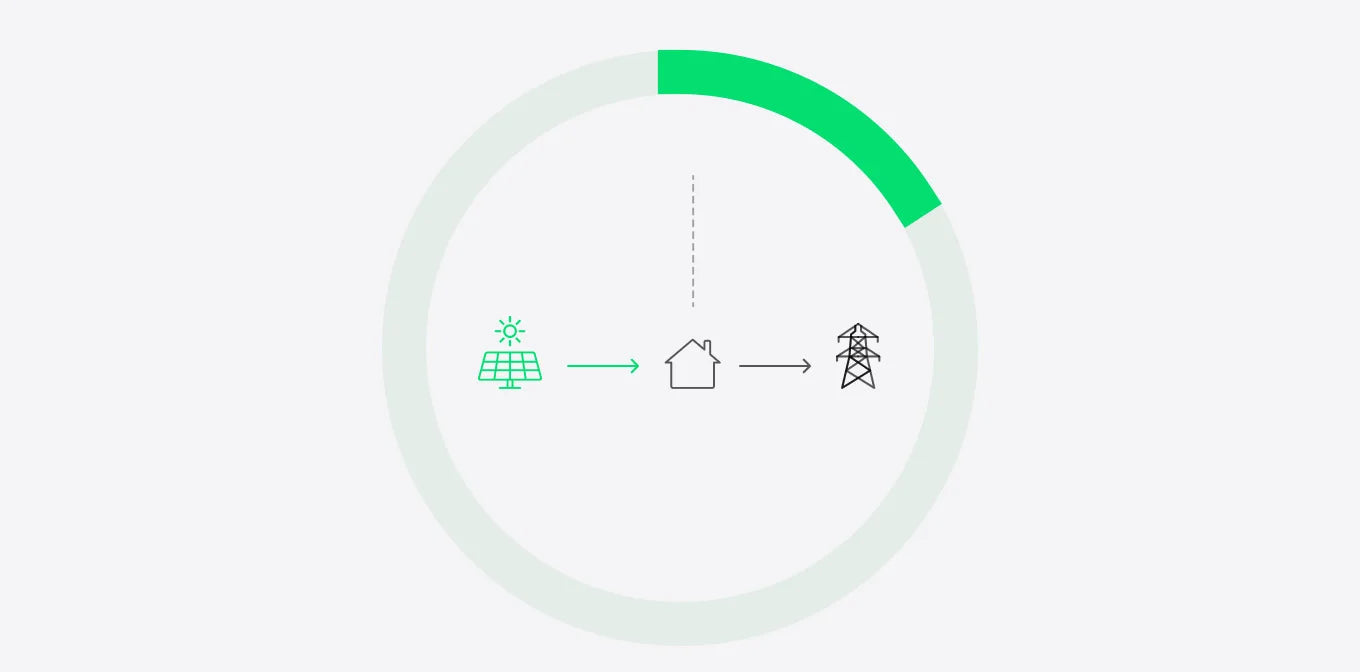 Net Metering endet 2027